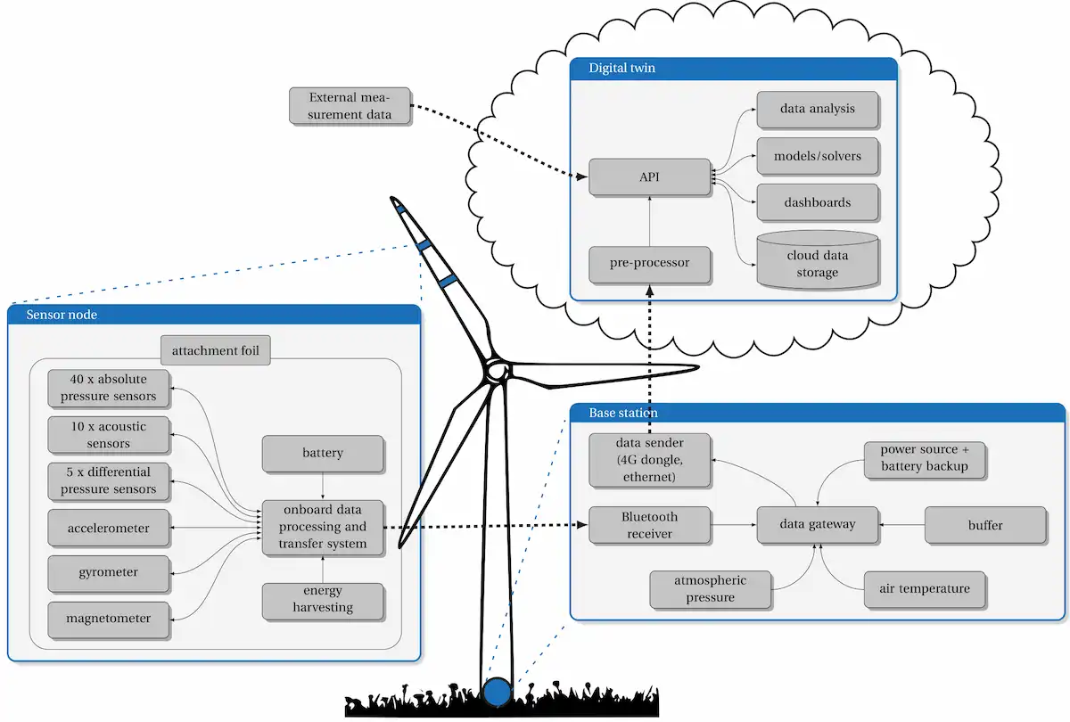 Aerosense architecture